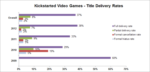 kickstarter_video_games_delivery_rates