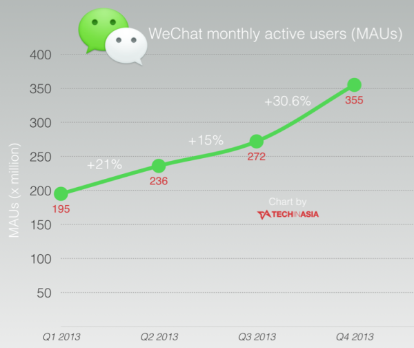 WeChat-sees-resurgent-growth-now-has-355-million-active-users-CHART