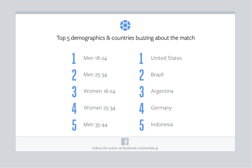 Facebook-GER-v-ARG-Final-Top-Demos-and-Countries