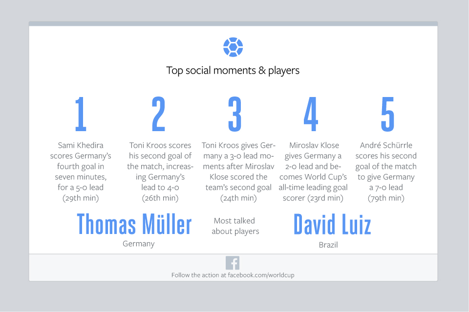 Facebook-Germany-v-Brazil-Top-Moments-and-Players