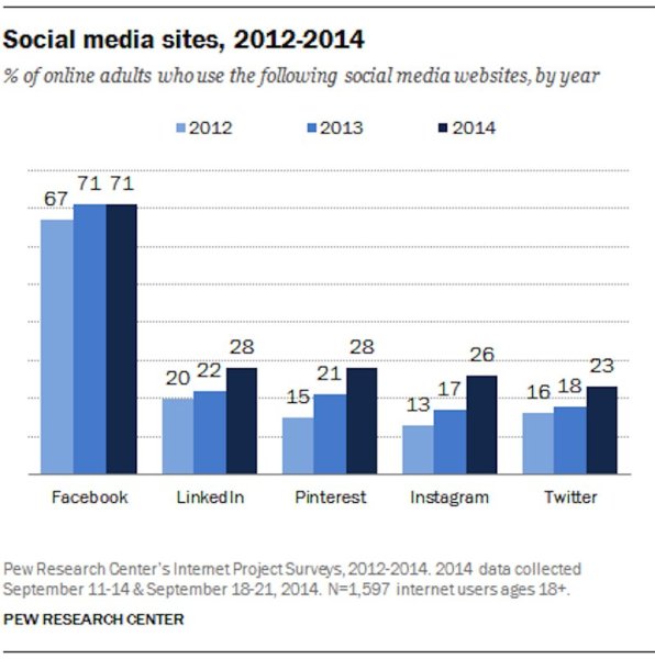 social-media-site-usage-by-year