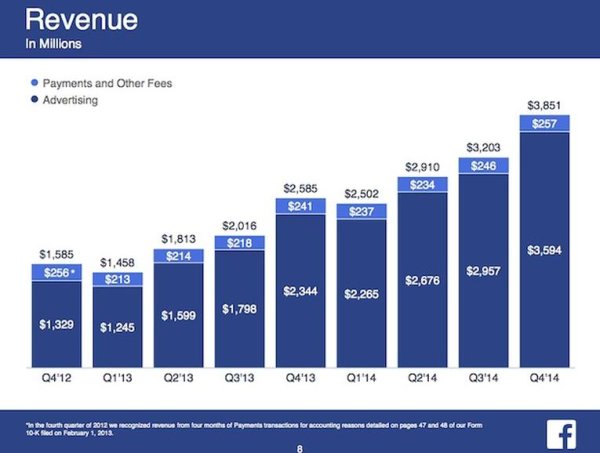 zdnet-facebook-earnings-q4-2014-revenue