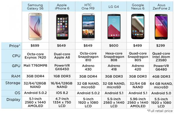 Fastest-Phones-chart-A-v3