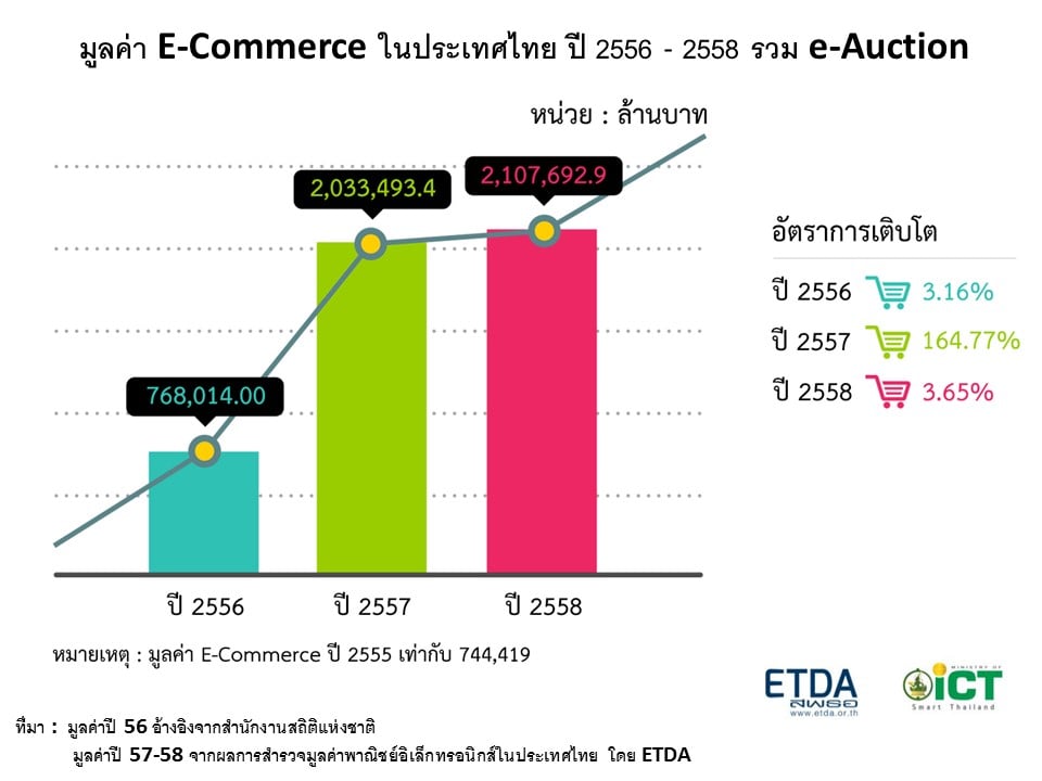 มูลค่า E-Commerce ในประเทศไทย ปี 2556 - 2558 รวม e-Auction