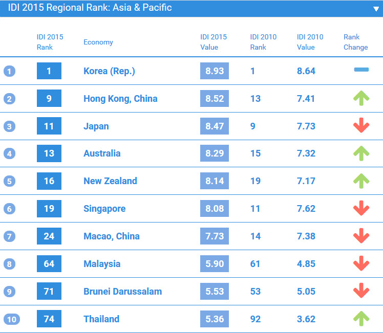 ประเทศไทยเป็นอันดับ 10 ของทวีปเอเชีย