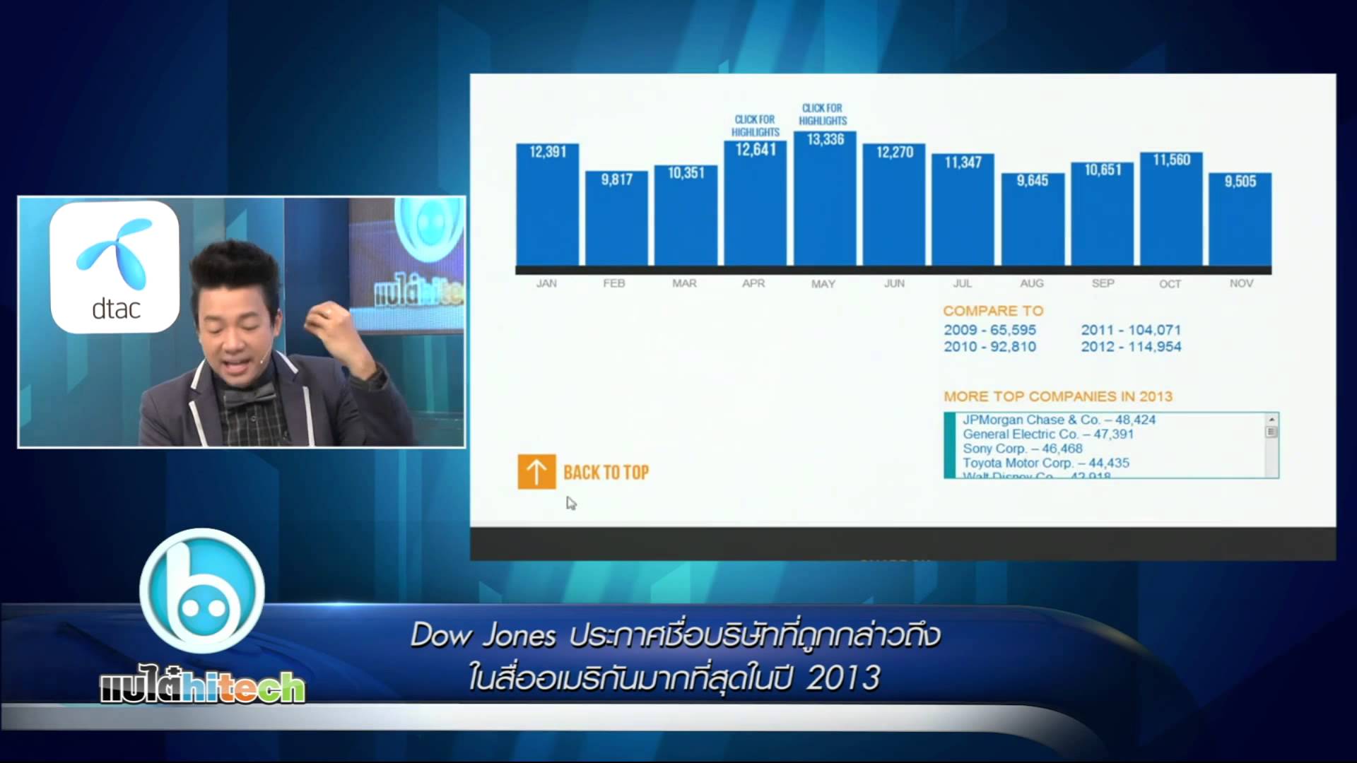 Dow Jones ประกาศชื่อบริษัทที่ถูกกล่าวถึงในสื่ออเมริกันมากที่สุดในปี 2013