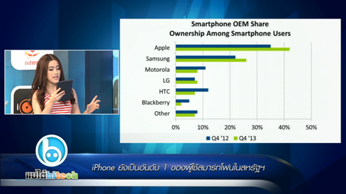 iPhone ยังเป็นอันดับ 1 ในสหรัฐ