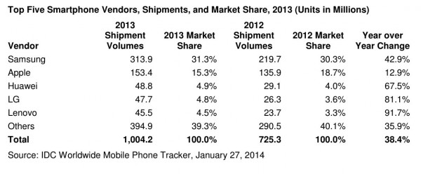 idc-smartphone-2013