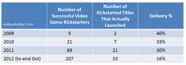 kickstarter_video_games_delivery_rates_oct_2012