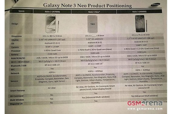 หลุดข้อมูล Samsung Galaxy Note 3 Neo ลดสเปค CPU เหลือ 6 หัว