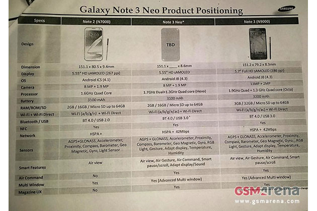 หลุดข้อมูล Samsung Galaxy Note 3 Neo ลดสเปค CPU เหลือ 6 หัว