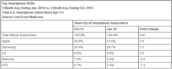 02-smartphone_oems_comscore_january