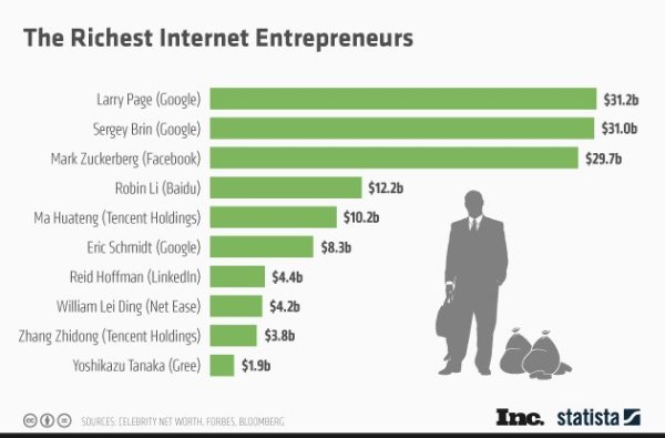 10-Richest-Internet-Entrepreneurs