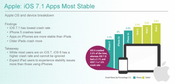 ผลการศึกษาของฝั่ง iOS