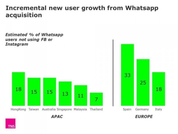 facebook และ instagram จะได้ user ใหม่จากผู้ใช้ WhatsApp ที่ไม่ใช้งาน facebook และ instagram เลย