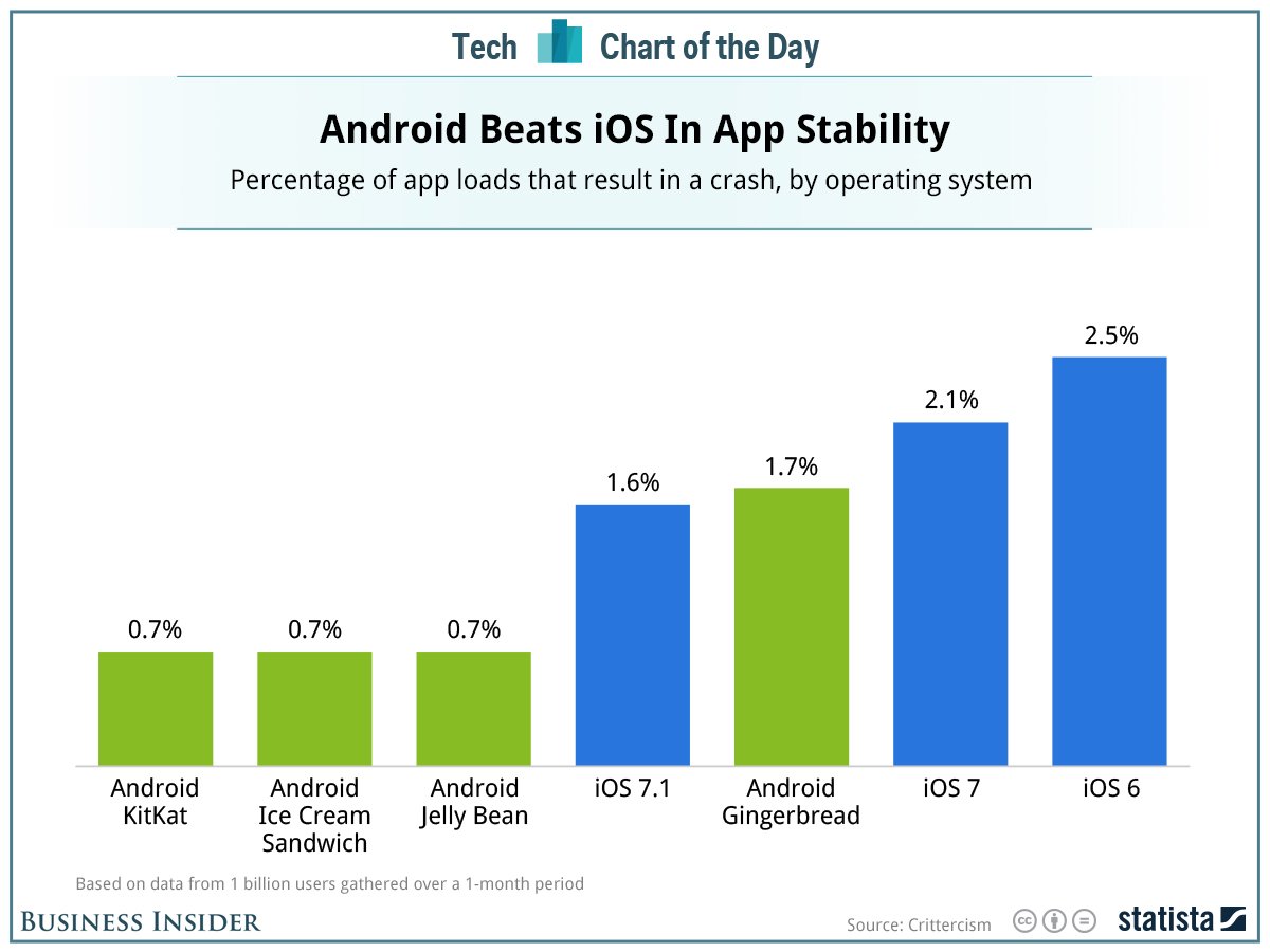 เซอร์ไพรส์! สถิติชี้แอพบน iOS ก่อความผิดพลาดมากกว่าแอพบน Android