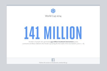 Social Fever เชียร์บอลโลกผ่าน Facebook ถล่มสถิติโลก !!!