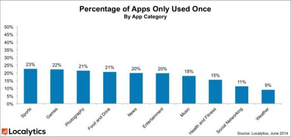 localytics-percentage-of-apps-only-used-once-by-category