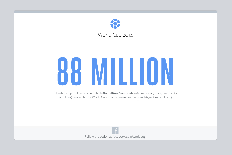 ศึกฟุตบอลระดับโลกรอบชิงชนะเลิศสร้างสถิติใหม่บน Facebook