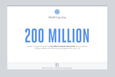 เม้าท์เรื่อง FIFA กว่า 200 ล้านคนผ่าน Facebook !!