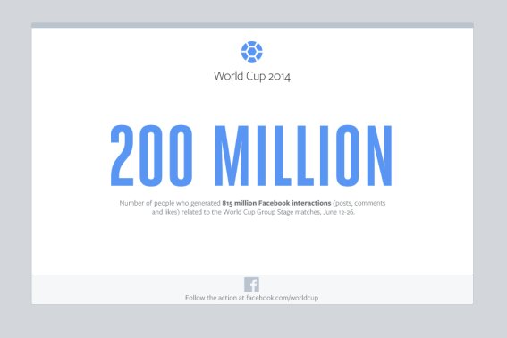 เม้าท์เรื่อง FIFA กว่า 200 ล้านคนผ่าน Facebook !!