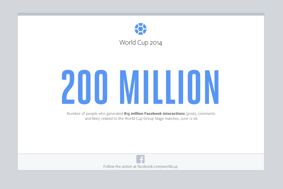 เม้าท์เรื่อง FIFA กว่า 200 ล้านคนผ่าน Facebook !!
