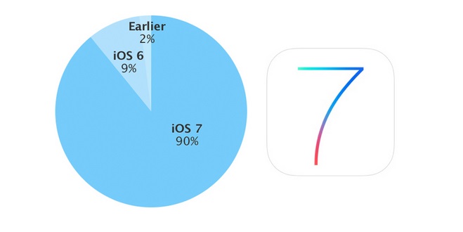 iOS 7 มีอัตราผู้ใช้งานสูงถึง 90% หลังจากปล่อยให้ใช้มาแล้วกว่า 10 เดือน