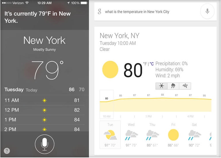 เชือดเฉือน! นักวิเคราะห์เผยผลทดสอบ Google Now มีความแม่นยำแซงหน้า Siri แล้ว