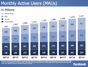 Facebook สรุปผลไตรมาสล่าสุด ฟันรายได้ 2,910 ล้านเหรียญ ยอดผู้ใช้ทะลุ 1,300 ล้านคน