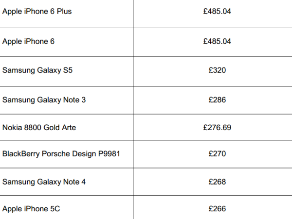 Most-Valuable-Mobile-Phones