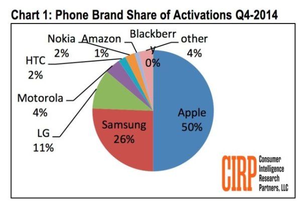 smartphone-activations-640x432