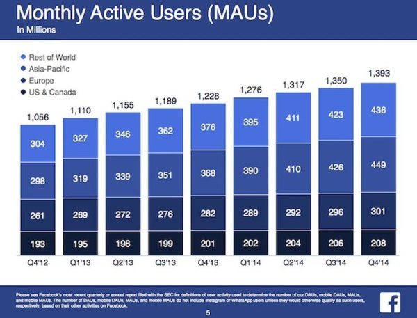 zdnet-facebook-earnings-q4-2014-mau