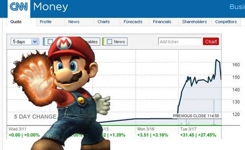 เสียงตอบรับดี หุ้น นินเทนโด ทะยานขึ้นกว่า 38% หลังจากประกาศทำเกมลงมือถือ