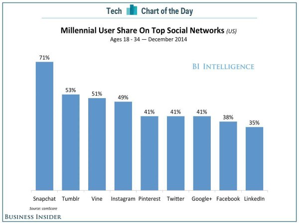 bii-sai-cotd-millennial-social-networks-2.pngxxx