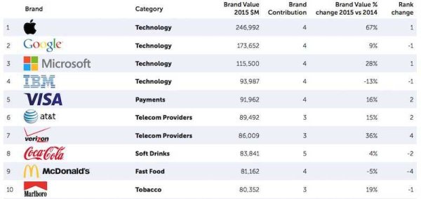 2015-BrandZ-Rankings-Apple-800x379xxx