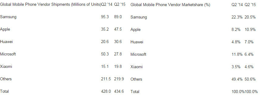 global-sales-figures-q2-15