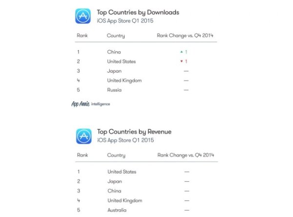 top-downloads-and-revenue-640x474