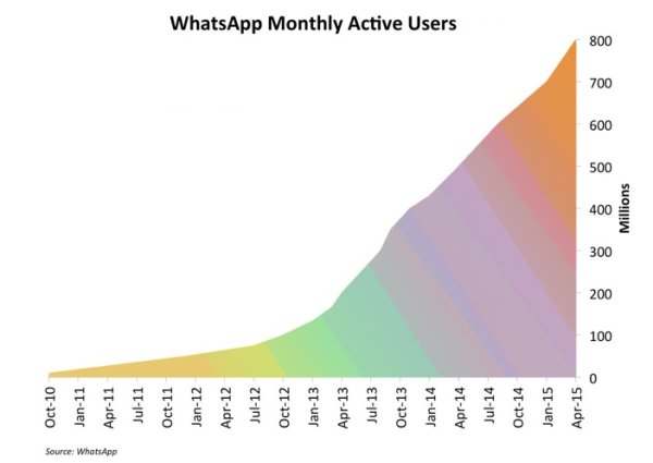 WhatsApp-Users