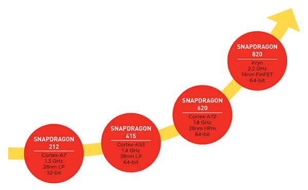 snapdragon-cpu-tiers-examples