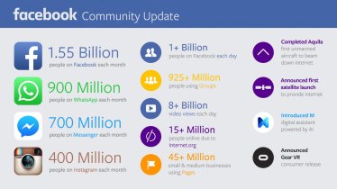 Facebook เผยข้อมูลล่าสุด มีผู้ใช้งานแล้วทั่วโลกกว่า 1,550 ล้านคน !!