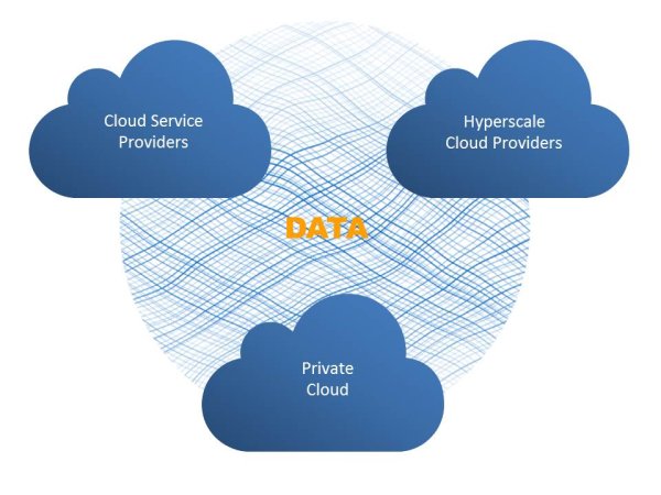 Hybrid Cloud Structure