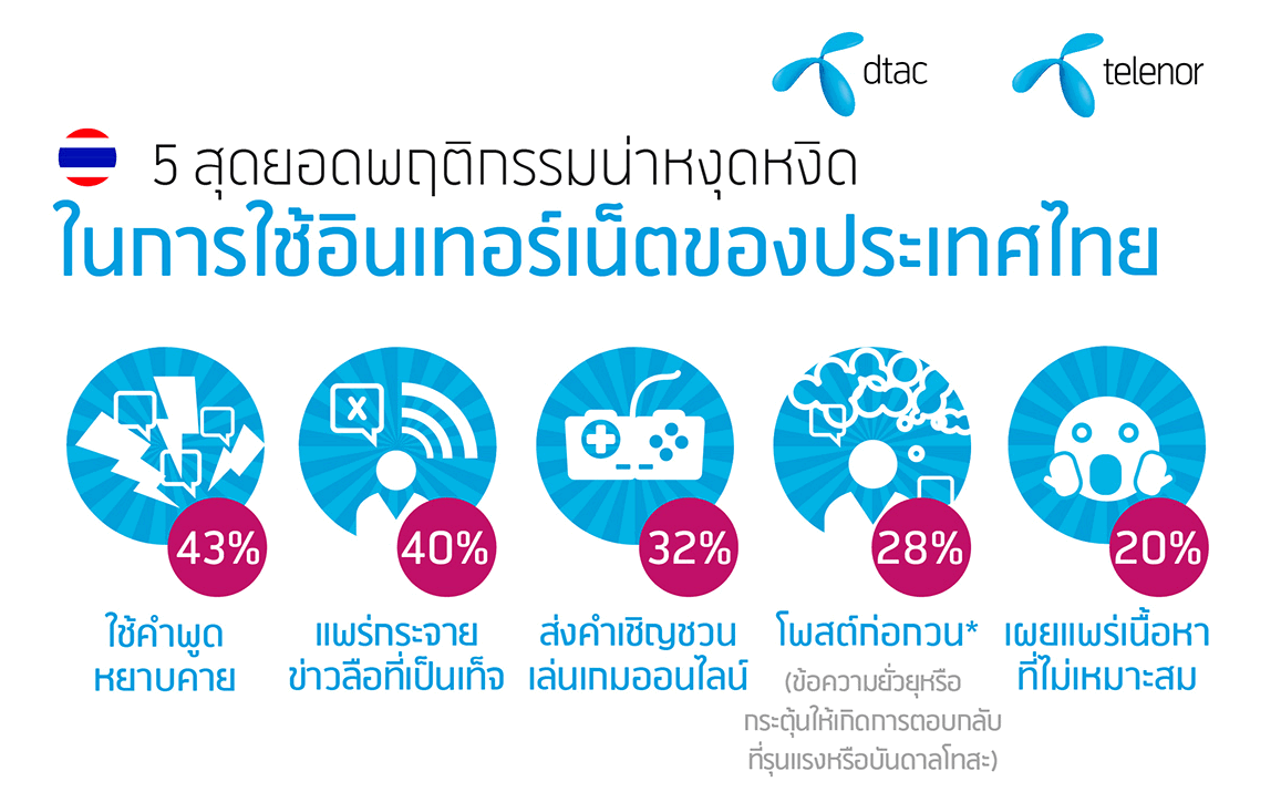 dtac เผยพฤติกรรมการใช้อินเทอร์เน็ตที่น่าหงุดหงิดของคนไทย