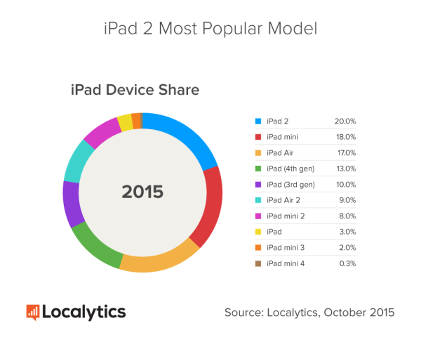 iPad-Device-Share_1