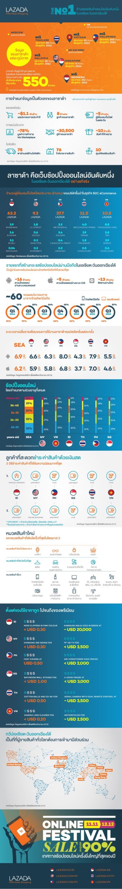 Lazada_infographic_TH