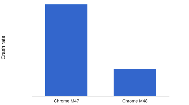 Chrome 48 ค้างน้อยลงมาก