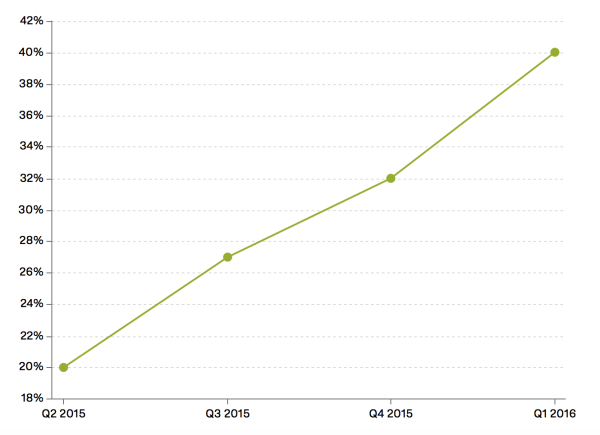 iphone 6 sale chart