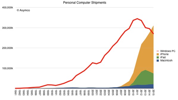 post-PC-iOS