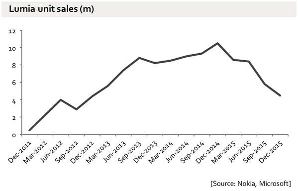 windows phone sales
