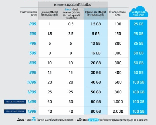 แพ็กเกจ 1499 และ 1999 ได้เป็นสมาชิก Blue Member ไปด้วยเลย