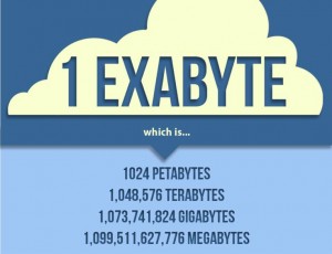 plm-cloud-size-exabyte-explained-300x230